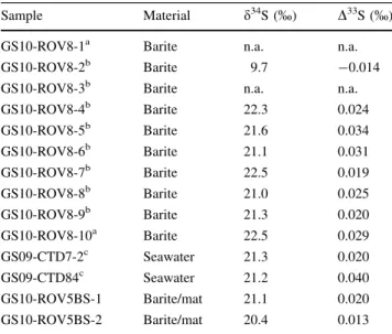 Fig. 3 d 34 S versus D 33 S values for sulfate from the inactive barite- barite-bearing silica chimney (open diamonds; this study), microbial mats associated with actively venting barite chimneys (open circles; this study), an active barite chimney GS09-RO