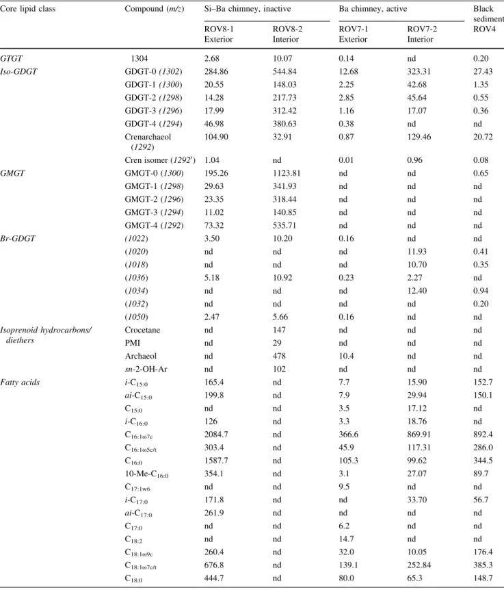 Table 3 Abundances (ng g -1 dry material) of biomarkers extracted from silica and barite chimneys as well as hydrothermal sediment from Loki’s Castle low-temperature vent area