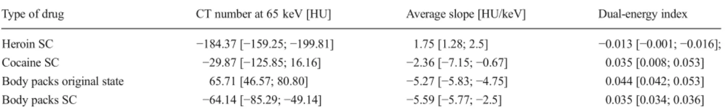 Fig. 3 Spectral curves of heroin and cocaine. This figure shows repre- repre-sentative spectral graphs of two heroin and one cocaine samples from the first part of the experiment as well as graphs of an original pack from the body packer case both in its o