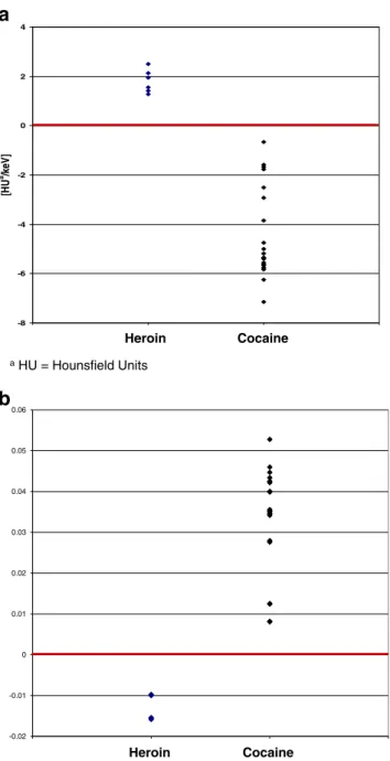 Fig. 4 a Average slopes of spectral curves for heroin and cocaine. This figure shows the average slope of spectral curves of heroin and cocaine from all samples used in our experiments in comparison