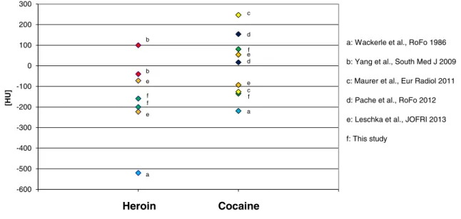 Fig. 5 HU values reported for heroin and cocaine. This figure shows the HU values for heroin and cocaine reported in the literature until today, irrespective of concentration and degree of compression