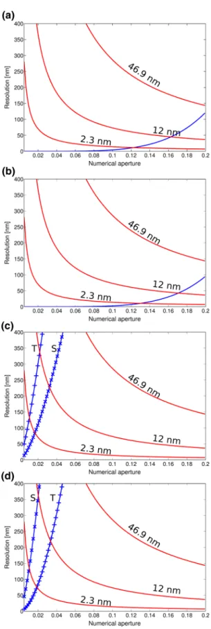 Figure 11 shows that the resolution and numerical aperture are linked with an inverse relationship