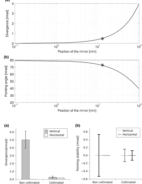 Fig. 9 a Plasma-laser beam divergence and b pointing stability with and without the micro-collimator