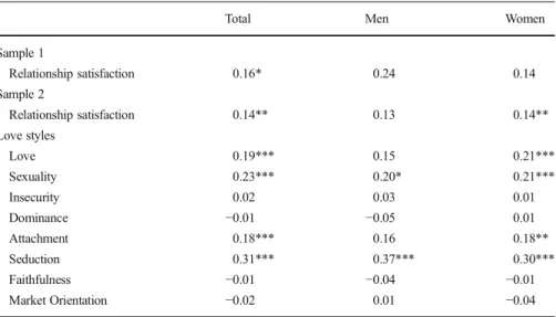 Table 1 Partial correlations (controlled for age) between playfulness, relationship satisfaction, and love styles (split for men and women)
