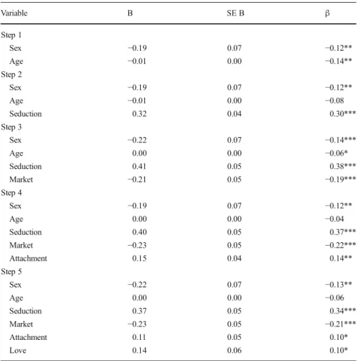 Table 2 shows that demographics contributed to the prediction (about 3 %) and that the styles of Seduction, low Market Orientations, Attachment, and Love predicted playfulness in adults supporting the notion that playfulness did not exist independently fro