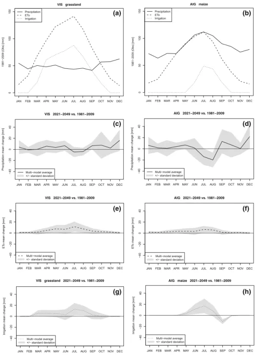 Fig. 3 Time series: 29-year mean observed seasonal cycle of climate (P &amp; ET 0 ) and IWR [mm] for grassland in VIS a and maize in AIG b