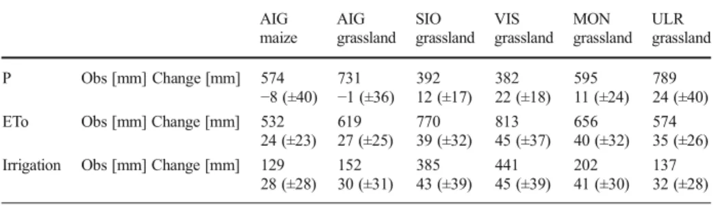 Table 1 Synthesis: The first line gives in [mm] the past observed reference 1981 – 2009 climate (P &amp; ET 0 ) and IWR (March-October sums for grassland, April-September for Maize), the second line the 29-year mean Change average across scenarios (±standa