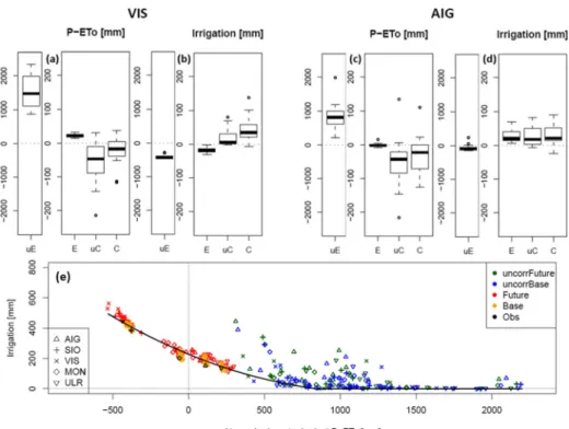Fig. 2 Box plots: median and spread across scenarios (5, 25, 75 &amp; 95 % quantiles) of uncorrected &amp; corrected 29-year mean Error &amp; Change (uE, E, uC &amp; C) in atmospheric water budget (P-ET 0 ) a &amp; c and grassland IWR (March to October sum