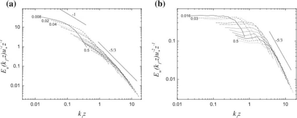 Fig. 4 Averaged non-dimensional 1-D spectra of a the streamwise velocity component and b the vertical velocity component obtained from the 64 3 simulation of the neutral ABL case
