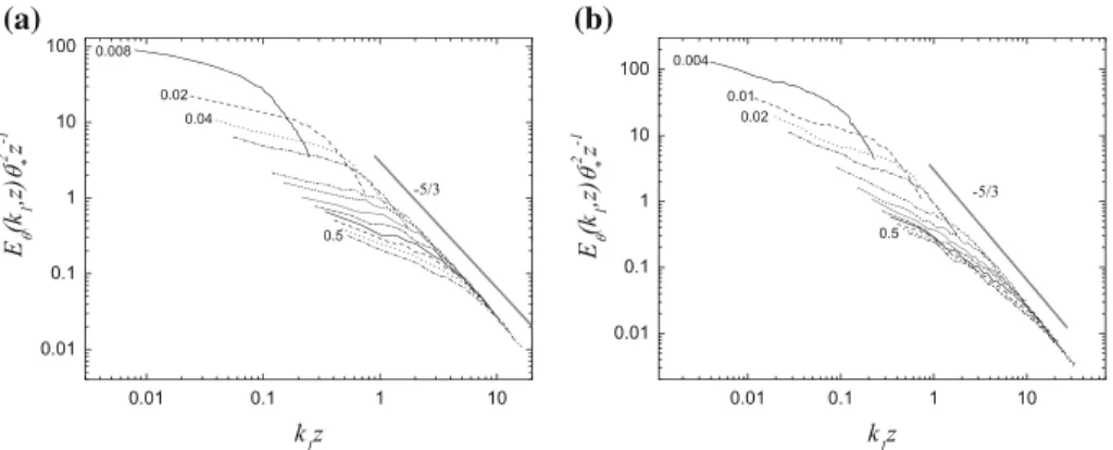 Fig. 6 Averaged non-dimensional 1-D spectra of the resolved scalar concentration obtained from a the 64 3 simulation of the neutral ABL case; and b the 128 3 simulation of the neutral ABL case