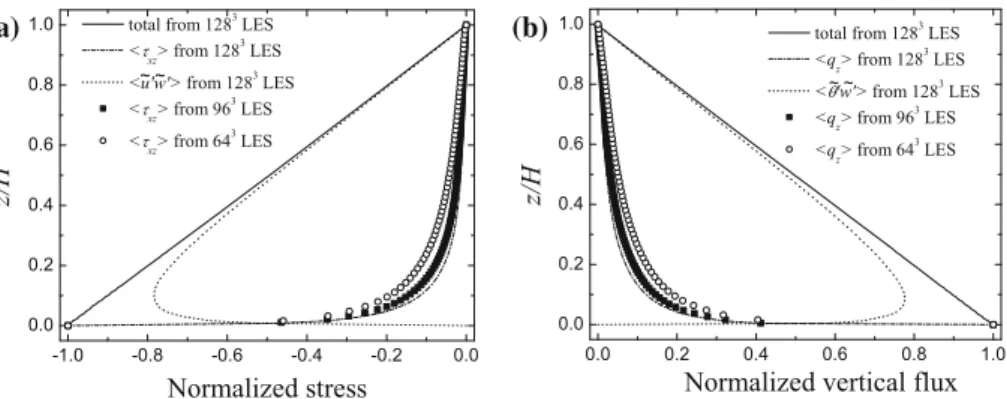Fig. 7 Vertical distributions, in the neutral ABL, of the normalized total and partial (SGS and resolved): a shear stresses and b wall-normal fluxes