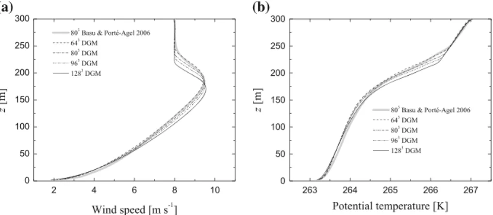 Fig. 8 Mean a wind speed and b potential temperature obtained from different resolution simulations of the GABLS case