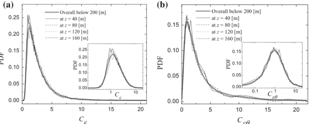 Fig. 11 Probability density functions of the dynamically calculated coefficients, a C ε and b C εθ , obtained at different heights within the GABLS case and overall