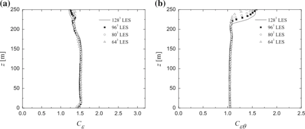Fig. 12 Averaged values of the dynamically calculated coefficients, a C ε and b C εθ , obtained from different resolution simulations of the GABLS case