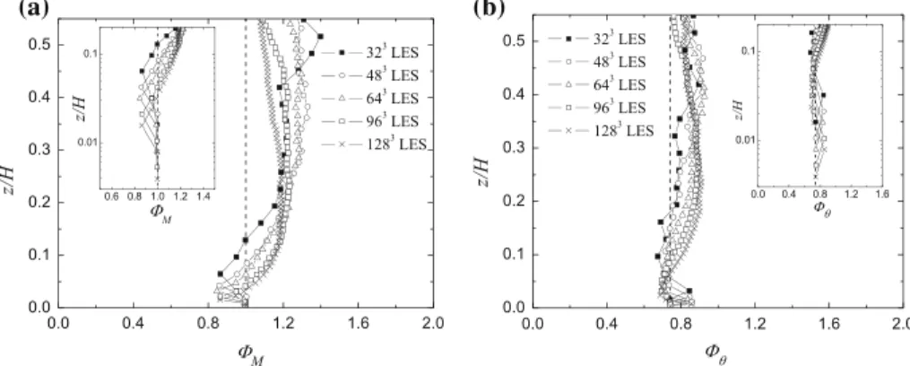 Fig. 1 Non-dimensional vertical gradient of a the mean resolved streamwise velocity and b the mean resolved scalar concentration obtained from simulations of the neutral ABL case