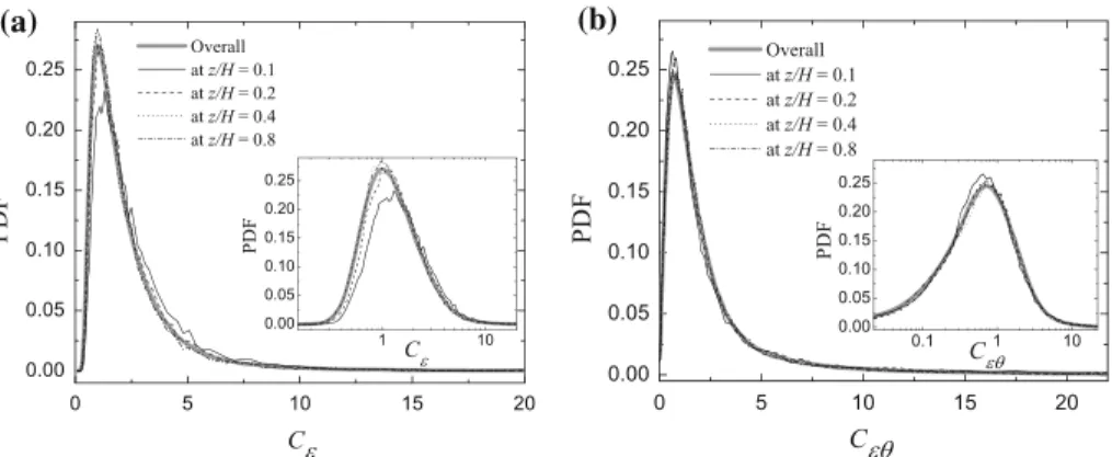 Fig. 2 Probability density functions of the dynamically calculated coefficients, a C ε and b C εθ , obtained at different heights within the neutral ABL and overall