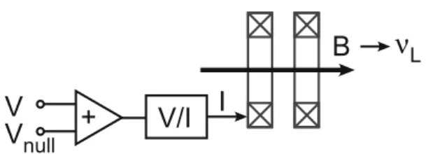 Figure 1 shows for each coil the drive scheme used in our setup: a control voltage generates a constant current by a voltage-controlled current source that drives the coil(s).