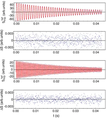 Fig. 4 Filtered FID data recorded in the geometry of Fig. 2a, together with fits and residuals for B k &amp; 267 nT (top traces) and