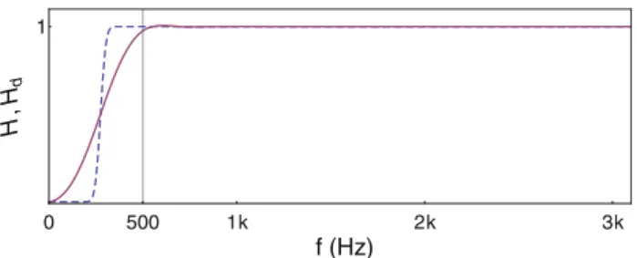 Fig. 7 Transfer function of high-pass filter used for the off-line digital filtering of the raw data S FID (t)
