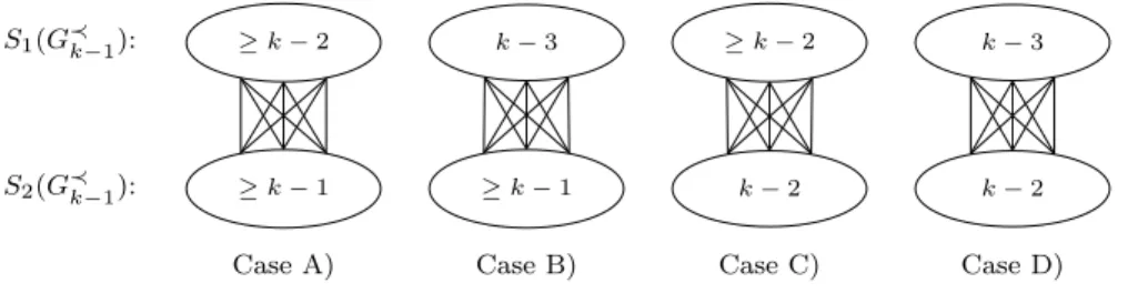 Fig. 4 There are four cases how the colors in G ≺ k − 1 can be distributed
