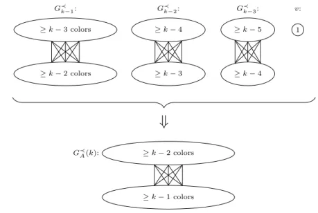 Fig. 1 Using three online graphs G ≺ k − 1 ∈ ˜ G (k − 1), G ≺ k − 2 ∈ ˜ G (k − 2), G ≺ k − 3 ∈ ˜ G (k − 3) and a vertex v, we can construct, for any online algorithm A, a new online graph G ≺ A (k) ∈ ˜G (k)