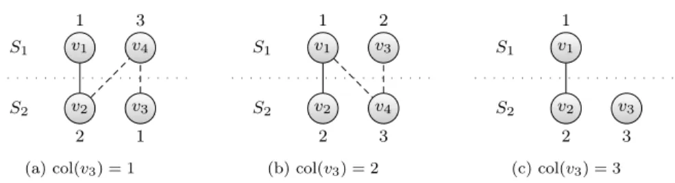 Fig. 3 Case k = 3: For any behaviour of an algorithm A, we can construct the graph G ≺ A (3) using graphs G ≺ 2 = G ≺A (3) [{ v 1 , v 2 }] ∈ ˜ G (2) and G ≺1 = G ≺A (3) [{ v 3 }] ∈ ˜ G (1) that force A to use a third color