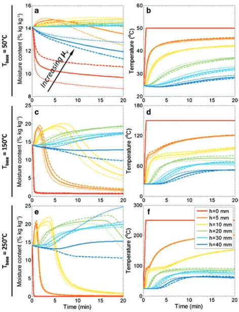 Figure 5: Moisture content and temperature vs. time at different heights in the sample