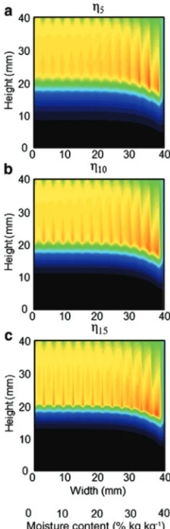 Figure 7: MC distribution inside the sample for different fiber satu- satu-ration moisture profiles at t = 20 min.
