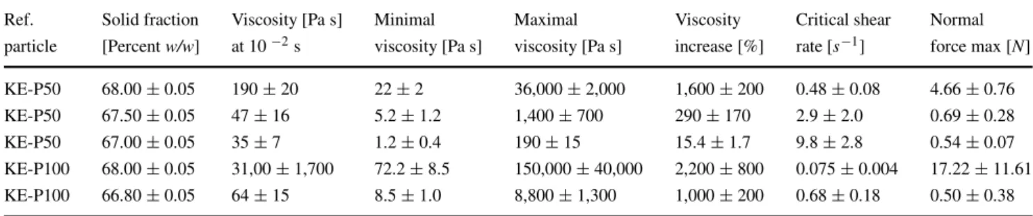 Table 1 Flow characteristics of the monodisperse STF