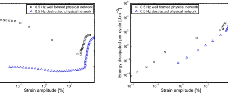 Fig. 7 Influence of the particle network formed during rest on E d for a STF KE-P50/PEG 200 c