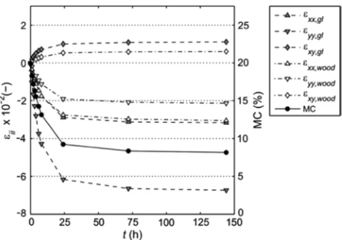 Figure 4: Development of MC over time after climate change from  20/95 to 20/40 together with development of strain ε xx , ε yy , and ε xy on specimen surfaces in wood (mean values from all wood surfaces  from detailed view excluding the GL area) and in th