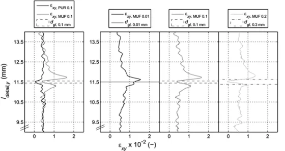 Figure 7: Representative StrD ε xy  in assemblies with homogeneous GL thickness for adhesive types MUF and PUR (left) and in MUF-bonded  joints depending on GL thicknesses d gl  0.01, 0.1, and 0.2 mm (right).