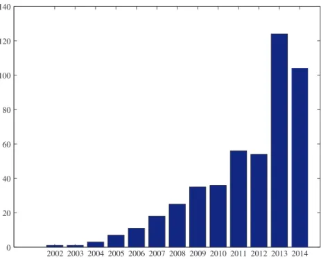 Fig. 1: Publication statistics, giving the number of publications on HEAs per year, for 2014 until July.