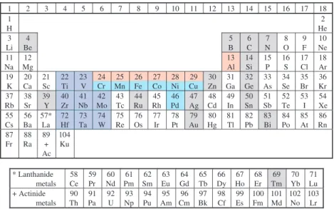 Fig. 2: Elements involved in the formation of HEAs known so far. For research family I, the respective elements are marked red, for family II  – blue (light transition metals) and violet (refractory); some other elements found in alloys claimed to be HEAs 