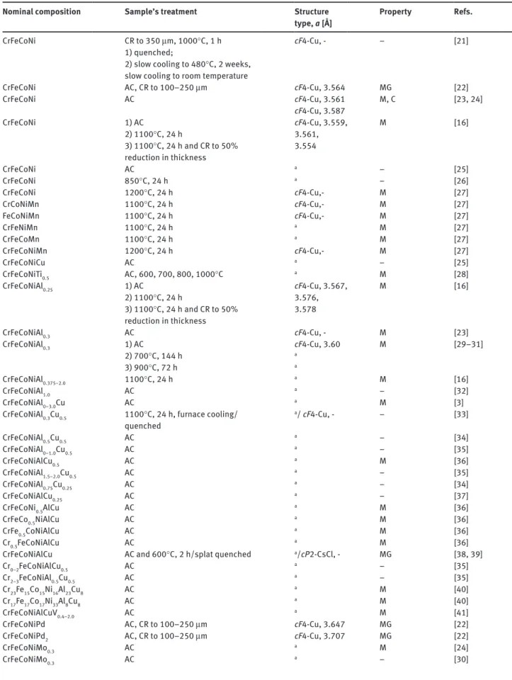 Tab. 1: First column: nominal composition of the reported single-phase HEAs and multi-phase ( a ) alloys; second column: sample’s treatment  (AC – as cast, CR – cold rolled, annealing temperature, if any); third column: average crystal structure type with 