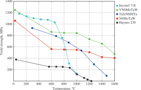 Fig. 4: Yield strength as a function of temperature for refractory HEAs in comparison with the Ni-based superalloys Inconel 718 and Haynes  230 [80, 82].