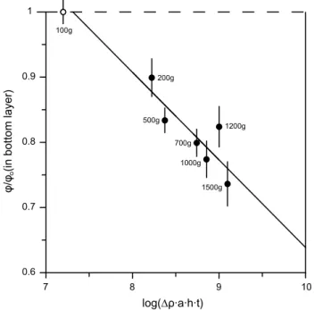 Fig. 5   Relation between the porosity in the lowermost layer in each  centrifuged experiment normalized to the porosity after crystal  set-tling (ϕ 0 ) versus the logarithm of effective pressure integrated over  time