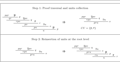 Fig. 10 Example of application of PushdownUnits. Note that the lowest occurrence of p is not added back to the proof