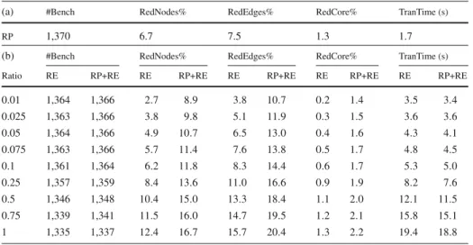 Table 1 Results for SMT benchmarks