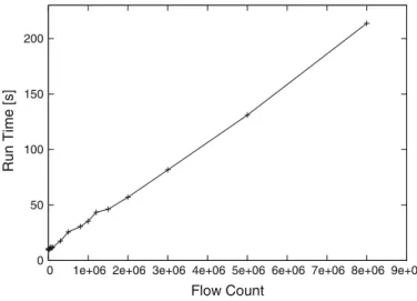Fig. 3 Run time of our software versus the number of input transactions. Each transaction is a flow record with 12 different attributes