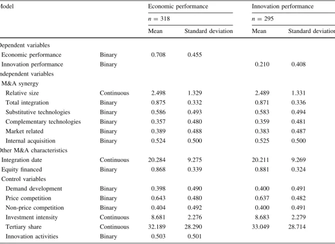 Table 8 Descriptive statistics based on ‘basic model’
