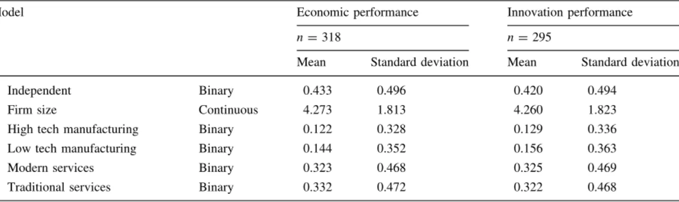 Table 9 Correlation matrix (based on ‘basic model’ of the economic performance equation; n = 318) Relative size Total integration Substitutive technologies Complementarytechnologies Marketrelated Internal acquisition Total integration 0.068 Substitutive te