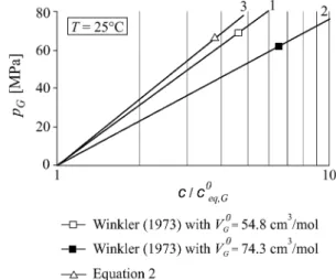 Fig. 1 Crystallisation pressure p G of gypsum as a function of supersaturation c/c 0 eq;G