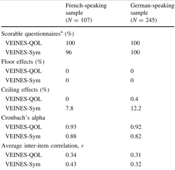 Table 2 Acceptability and internal consistency reliability of the VEINES-QOL/Sym French-speaking sample (N = 107) German-speakingsample(N=245) Scorable questionnaires a (%) VEINES-QOL 100 100 VEINES-Sym 96 100 Floor effects (%) VEINES-QOL 0 0 VEINES-Sym 0 