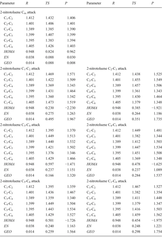 Table 11 Bond lengths in aro- aro-matic rings (in Å) for HOMA analysis of modeled oxidation processes of 2-nitrotoluene with permanganate ions (R – reactants, TS – transition states, P –  prod-ucts) at IEFPCM/B3LYP/6-31+ G(d,p) theory level Parameter R TS 