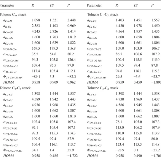 Table 2 Selected geometric pa- pa-rameters (d – distances in Å, α , Φ – angles in °) and HOMA  aro-maticity indexes of modeled  oxi-dation processes of toluene with permanganate ions (R – reactants, TS – transition states, P –  prod-ucts) at IEFPCM/B3LYP/6