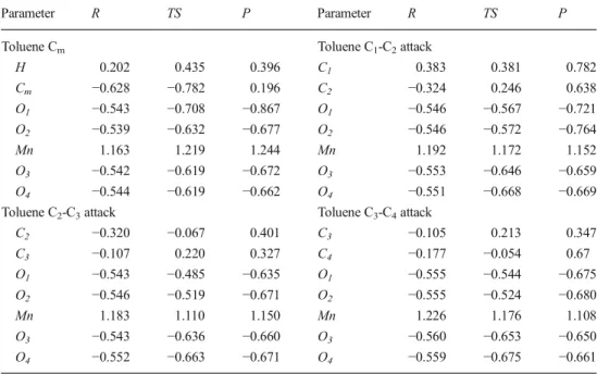 Table 3 Bond lengths in aro- aro-matic rings (in Å) for HOMA analysis of modeled oxidation processes of toluene with  per-manganate ions (R – reactants, TS – transition states, P – products) at IEFPCM/B3LYP/6-31+G(d,p) theory level