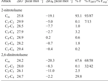 Table 6 Selected geometric pa- pa-rameters (d – distances in Å, α , Φ – angles in °) of modeled  oxida-tion processes of 