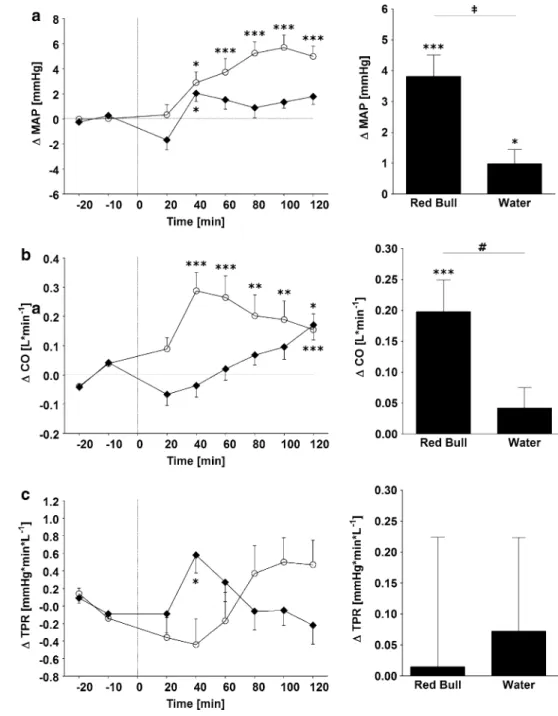 Figure 4 shows the changes over time for CBFV, CVRI, BF and etCO 2 . Immediately after ingestion of RB, the CBFV started to decline with a negative peak (-8.2 ± 1.0 cm s -1 ) around 70 min, while CVRI rose gradually above baseline levels, peaking around 90