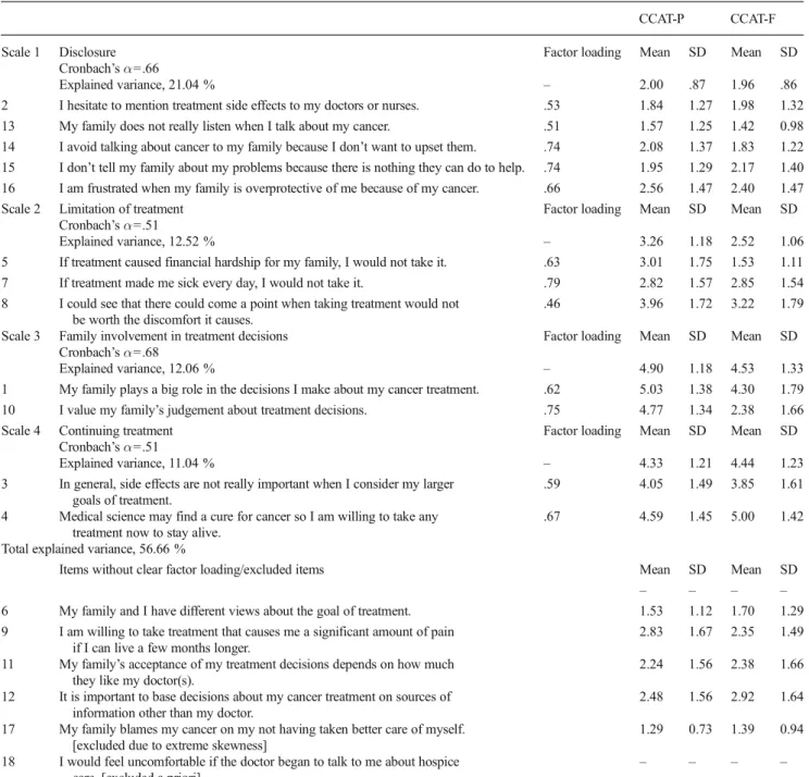 Table 1 Scale and item characteristics for CCAT-P and CCAT-F questionnaires